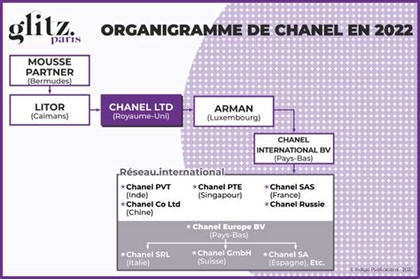 organigramme chanel